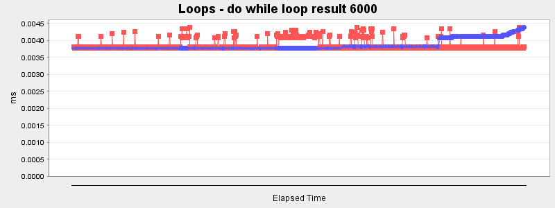 Loops - do while loop result 6000
